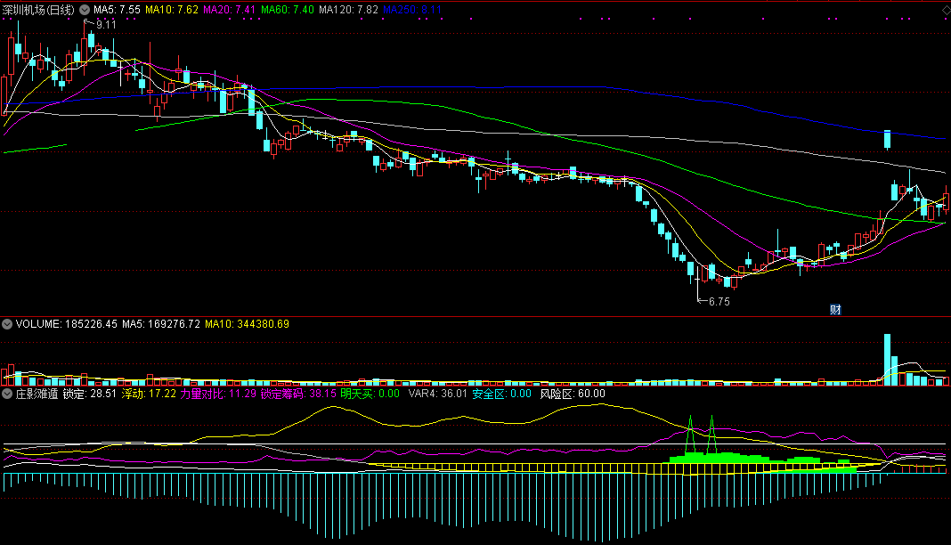 庄家最不愿见到的——庄影难遁副图指标，测试成功率95%，买入信号精确！
