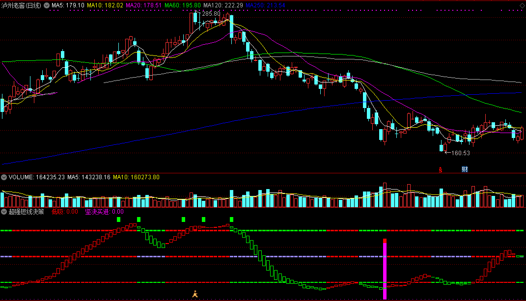 超强短线决策副图指标 通达信 无未来 实测图 源码