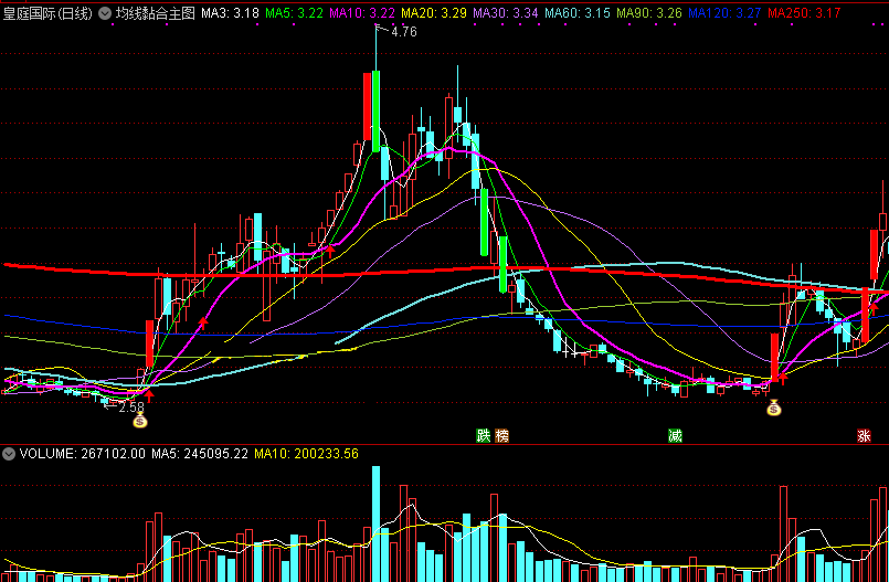 均线黏合主图指标 20ma、30ma、60ma粘合提示 20天突破提示 涨跌停提示