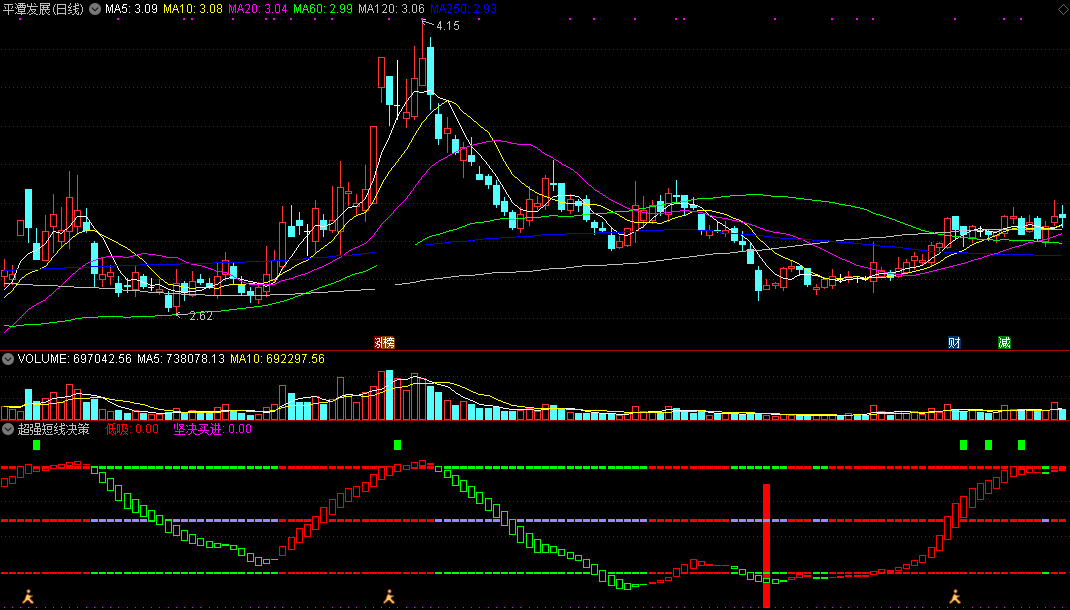 超强短线决策副图指标 通达信 无未来 实测图 源码