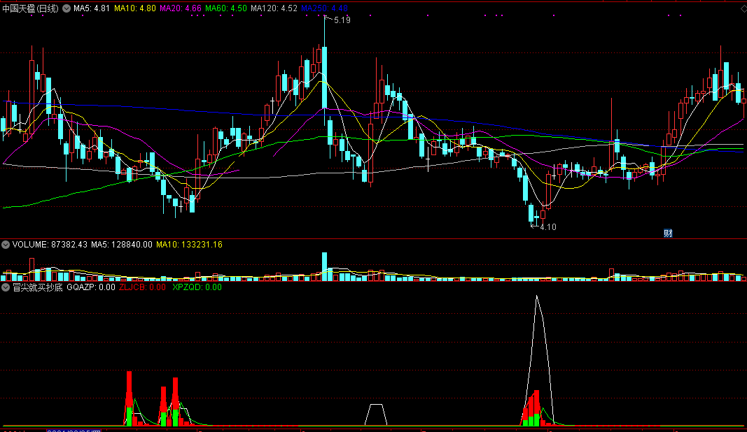 冒尖就买抄底（同花顺公式 副图指标 效果图 源码）