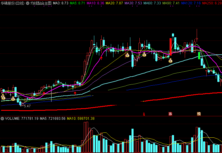 均线黏合主图指标 20ma、30ma、60ma粘合提示 20天突破提示 涨跌停提示