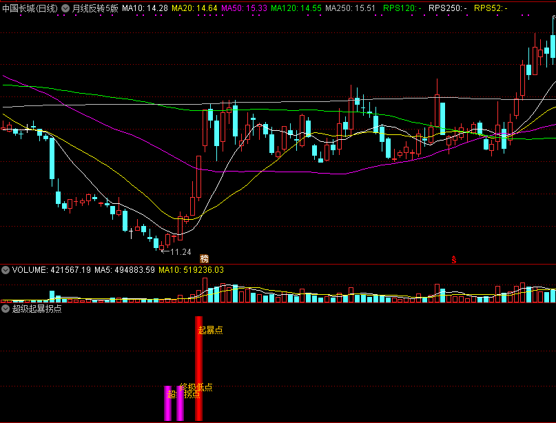 【超级起暴拐点】副图/选股指标，打破低迷，趋势一举反转，做多的重要参考