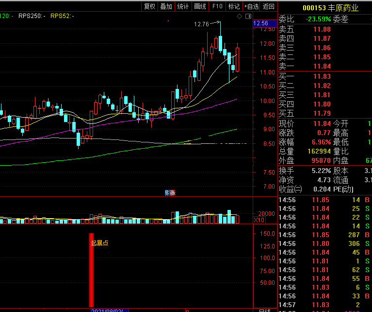 【超级起暴拐点】副图/选股指标，打破低迷，趋势一举反转，做多的重要参考