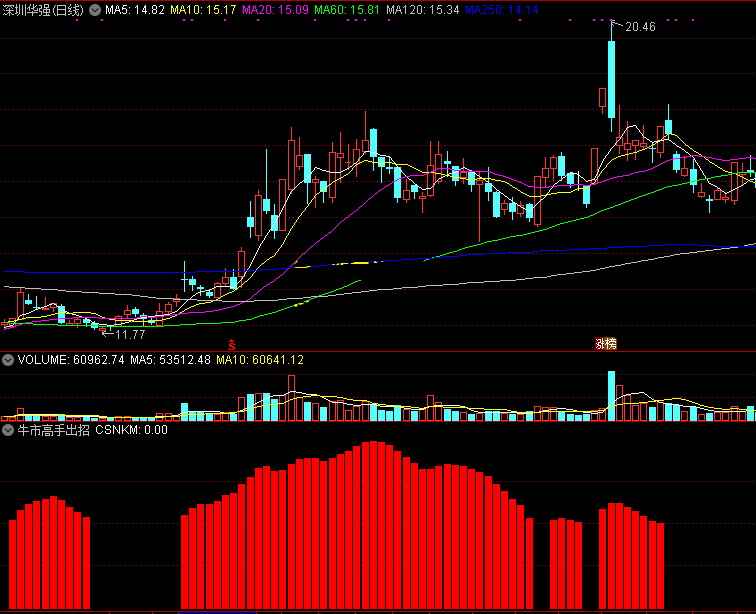 牛市高手出招（同花顺公式 副图指标 效果图 源码）