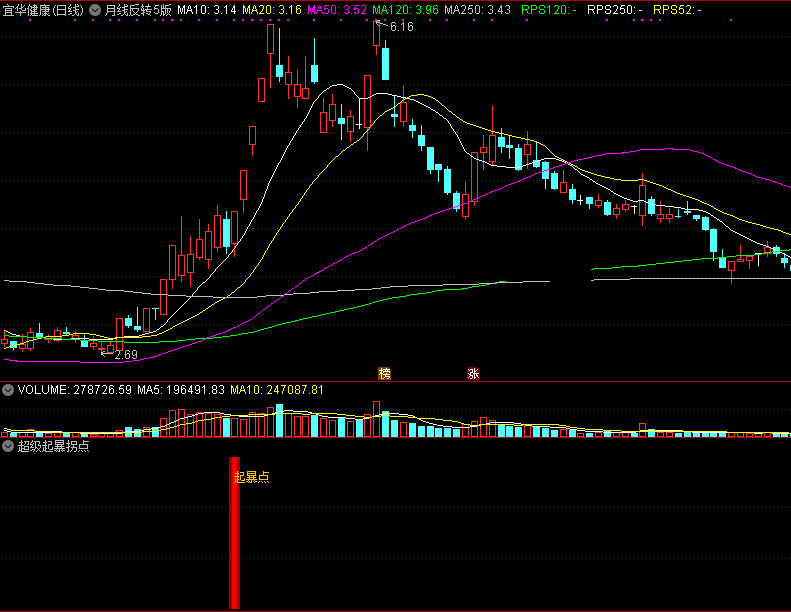 【超级起暴拐点】副图/选股指标，打破低迷，趋势一举反转，做多的重要参考