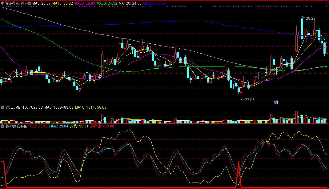 趋势建仓买股（同花顺公式 副图指标 效果图 源码）