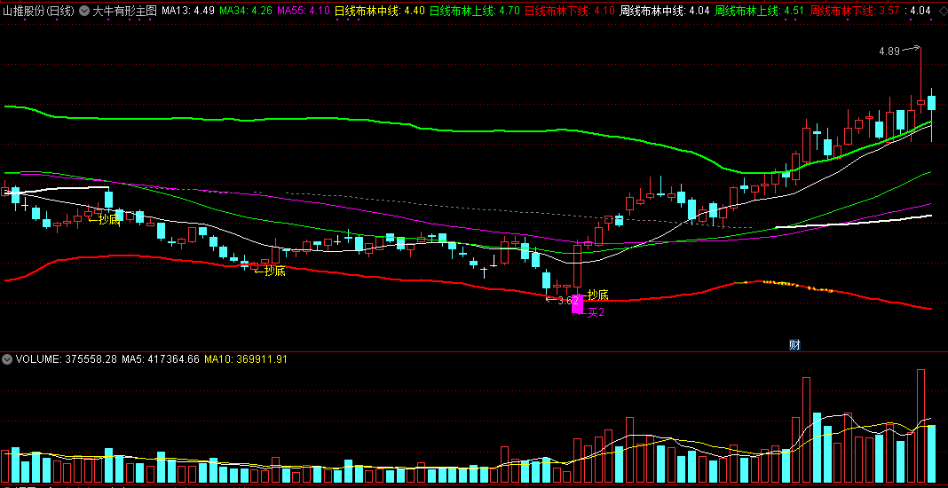 根据黄久龙技术学习感悟编写的大牛有形—买在起涨点主图指标（主升浪）