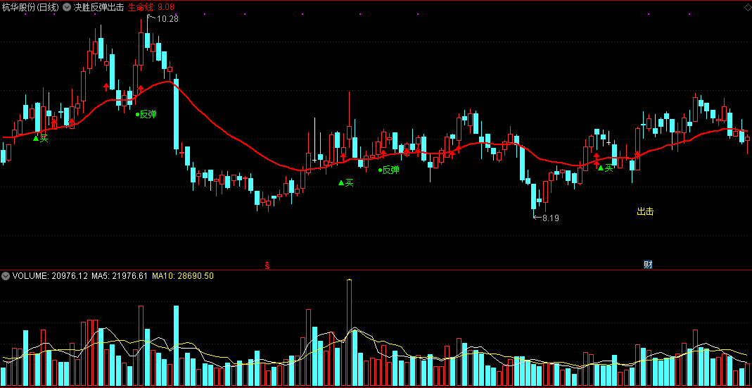 无需每时每刻都去关注股价涨跌的决胜反弹出击主图公式