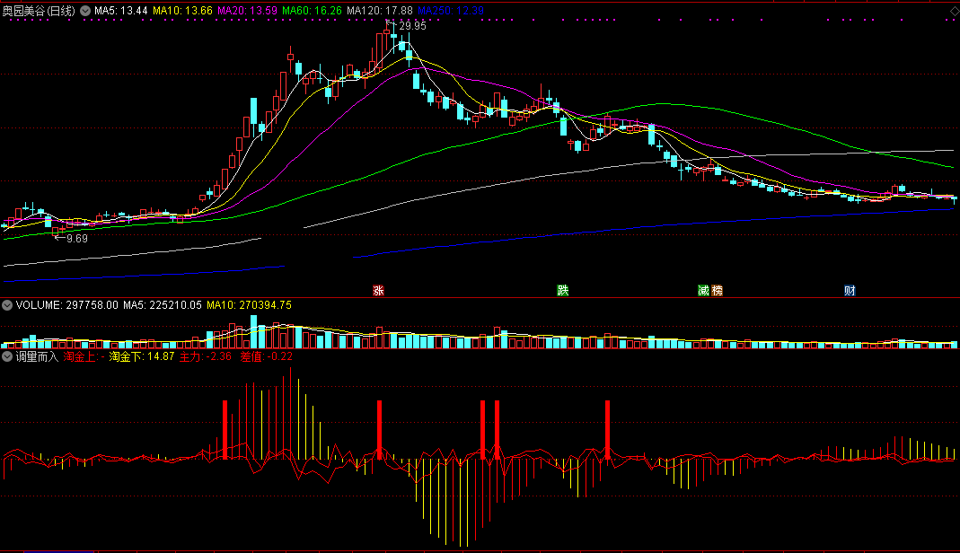 自用指标——调量而入副图/选股指标，测试不见有未来！有源码！
