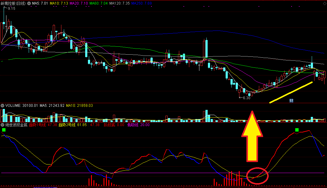 成功率特别高的绝世波段金底副图指标【通达信源码、无未来】