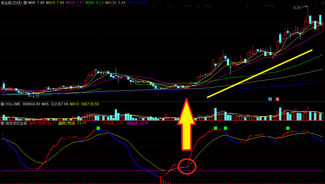 成功率特别高的绝世波段金底副图指标【通达信源码、无未来】
