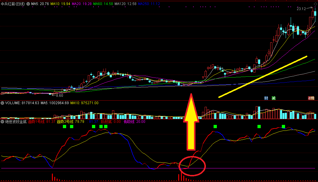 成功率特别高的绝世波段金底副图指标【通达信源码、无未来】
