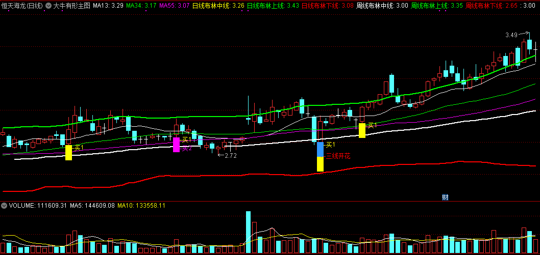 根据黄久龙技术学习感悟编写的大牛有形—买在起涨点主图指标（主升浪）