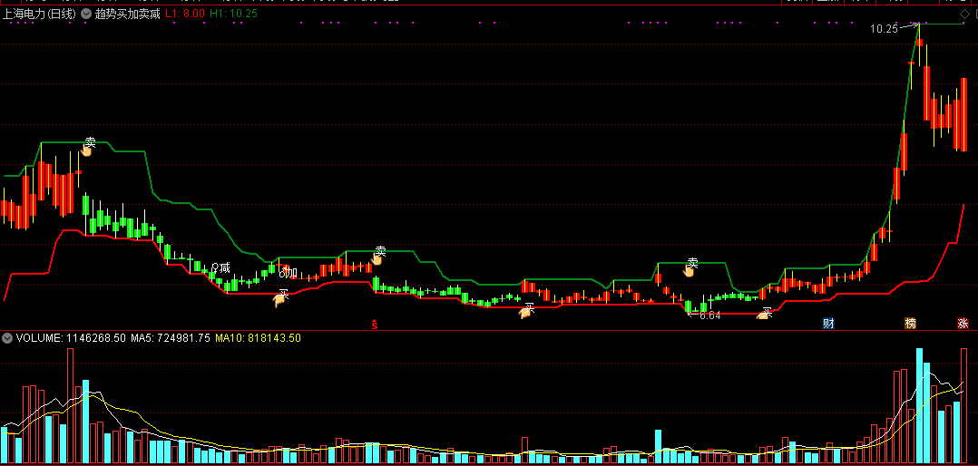 与自己指标结合看都非常不错的趋势买加卖减主图公式