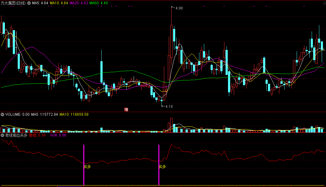 奇线低位买多副图指标 通达信 无未来 实测图 源码