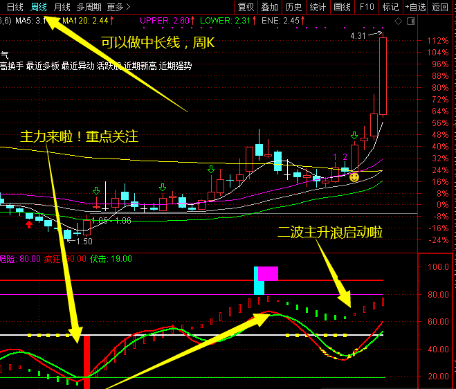 【独创】做波段的好用指标——主力控盘超级指标 推荐率95% 副图 通达信 贴图 无加密