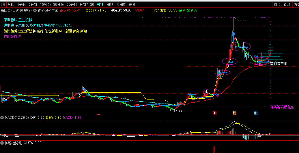 中秋放大招 全网唯一 神秘识势主图升级版指标亮相 通达信 原创主图 完全解密版本 源码