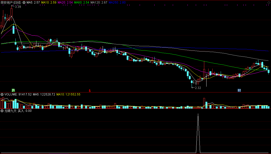 金钻指标——龙啸九天副图/选股公式，回测胜率较高，把握主力介入机会！