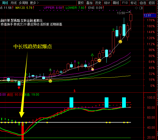 【独创】做波段的好用指标——主力控盘超级指标 推荐率95% 副图 通达信 贴图 无加密