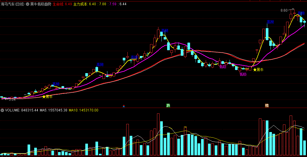 黑牛低吸趋势主图指标 通达信公式 无未来 实测图