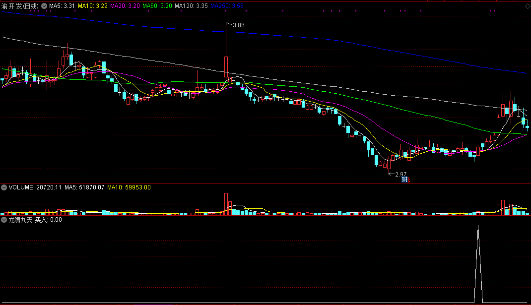 金钻指标——龙啸九天副图/选股公式，回测胜率较高，把握主力介入机会！
