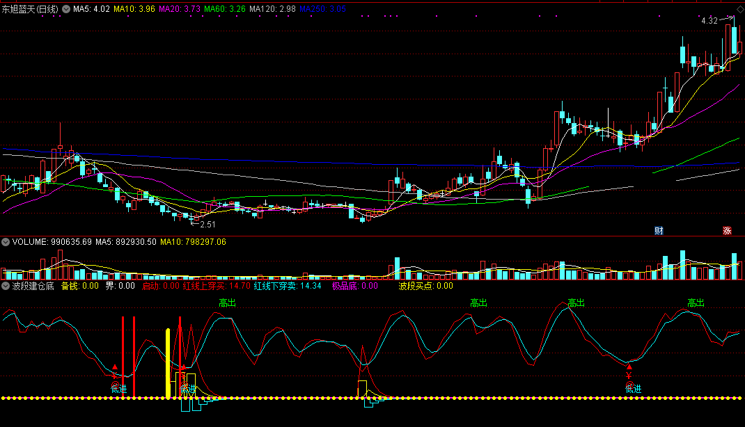 波段建仓底（同花顺公式 副图指标 效果图 源码）