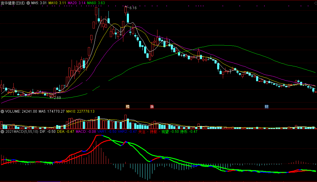 新鲜出炉！2021macd副图指标，简洁而不简单，看趋势更明朗！