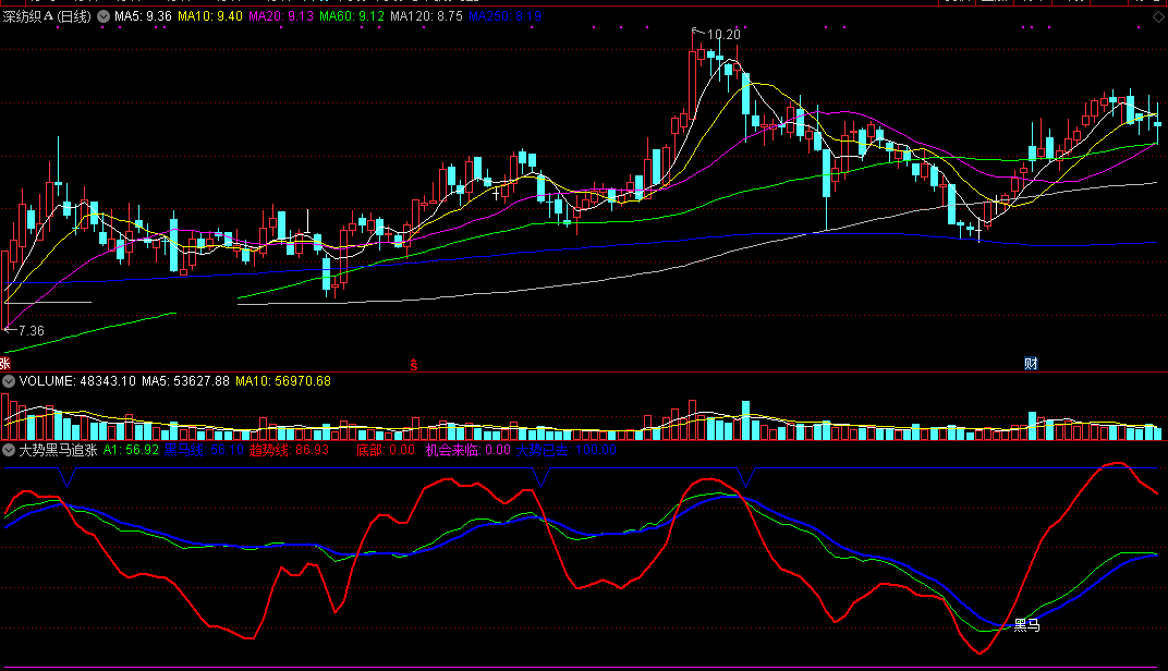 大势黑马追涨（同花顺公式 副图指标 效果图 源码）