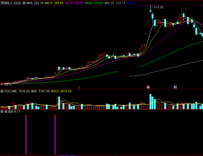 精准斩牛刀，斩杀爆发牛股，自用无未来副图指标