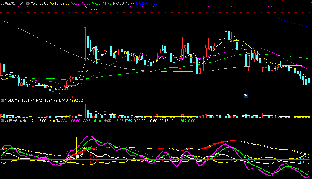 私募启动攻击——传说中的私募专用牛股指标公式，无未来源码