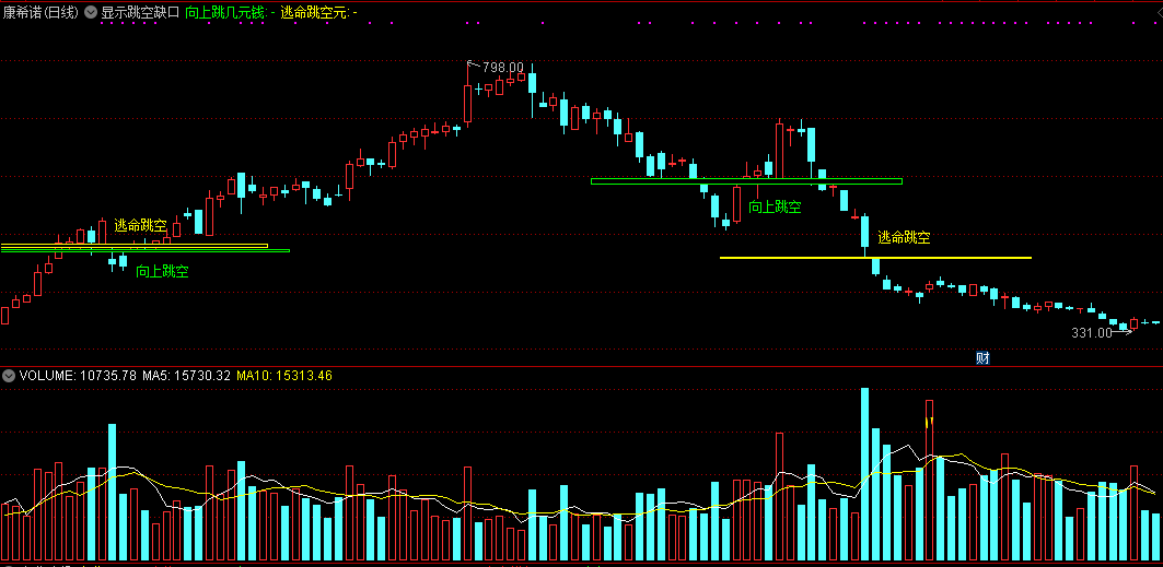 显示跳空缺口价格差主图指标 通达信公式 无未来 实测图