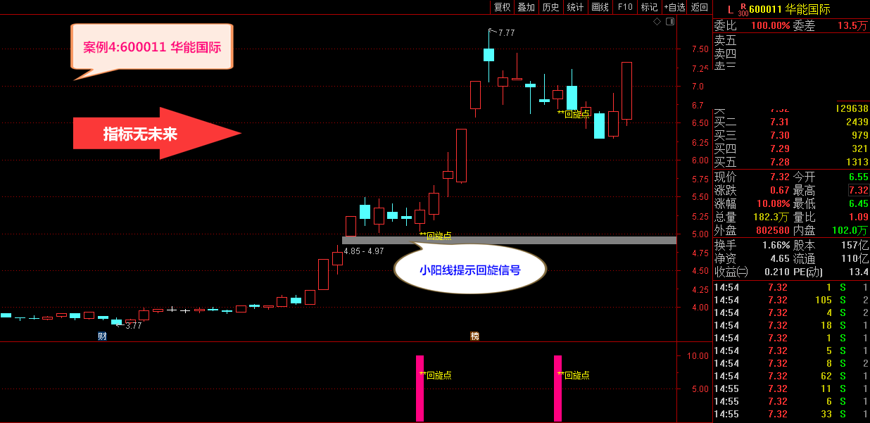 超牛回旋点主图/副图/选股指标 好工具炒股不用愁 阴阳双线发出信号捉牛股 通达信 无未来 源码