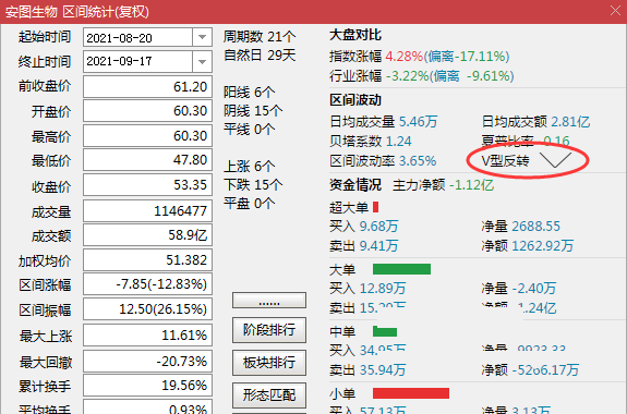 金鸡下蛋主图/副图/选股指标 底部区域v型反转神探 通达信 实测图 源码 没有未来