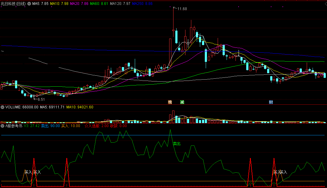 a股参考书副图指标 附买入选股 通达信 无未来 源码