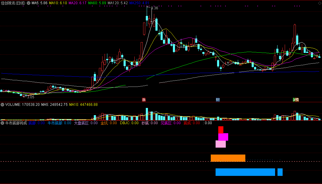 牛市底部将成副图指标 牛市底部+金坑抄底 一个指标全包含