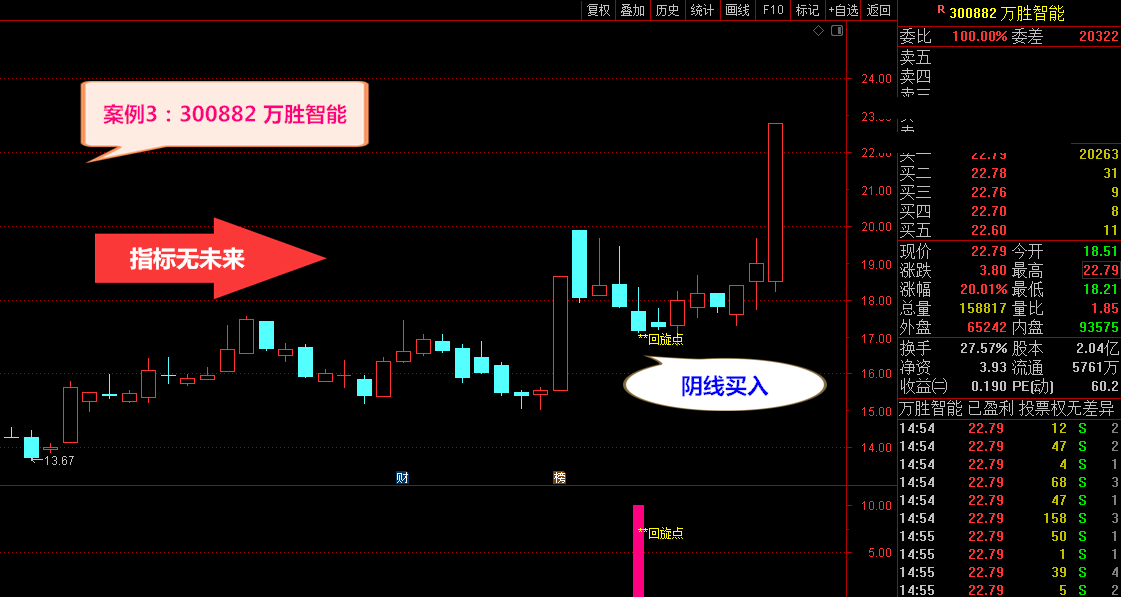 超牛回旋点主图/副图/选股指标 好工具炒股不用愁 阴阳双线发出信号捉牛股 通达信 无未来 源码