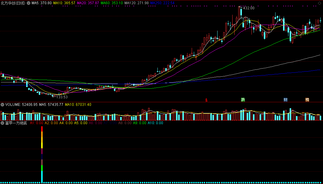 【富甲一方绝底】寻找绝对底部，一旦出信号高概率是绝底，精确同时信号少！