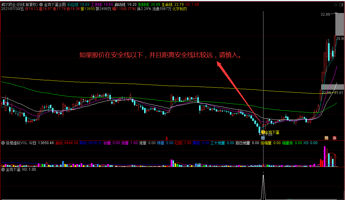 金鸡下蛋主图/副图/选股指标 底部区域v型反转神探 通达信 实测图 源码 没有未来