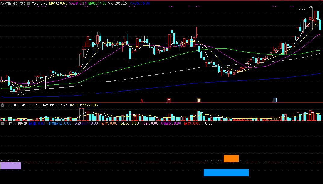 牛市底部将成副图指标 牛市底部+金坑抄底 一个指标全包含