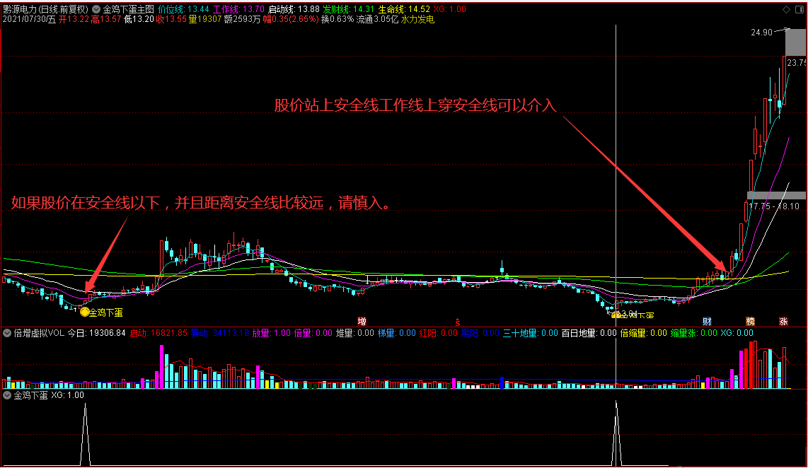 金鸡下蛋主图/副图/选股指标 底部区域v型反转神探 通达信 实测图 源码 没有未来