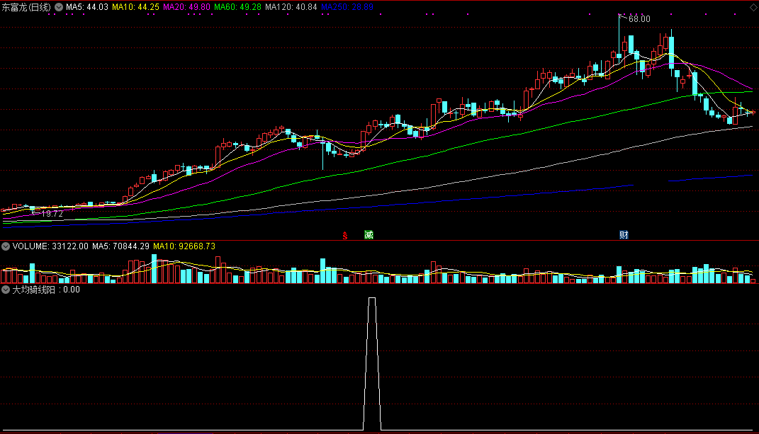 大均骑线阳副图/选股指标 通达信 无未来 实测图 源码