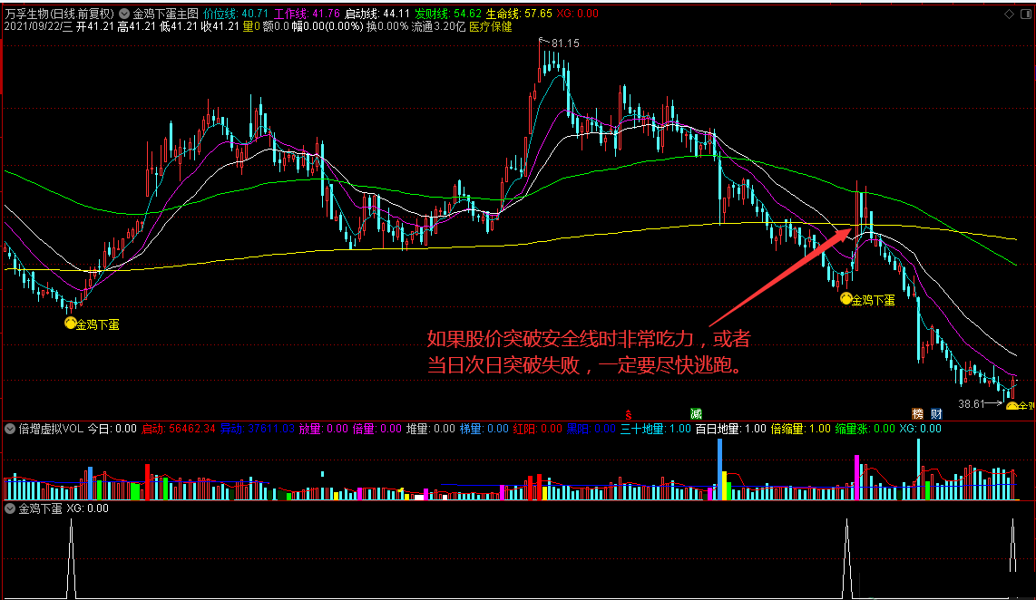 金鸡下蛋主图/副图/选股指标 底部区域v型反转神探 通达信 实测图 源码 没有未来