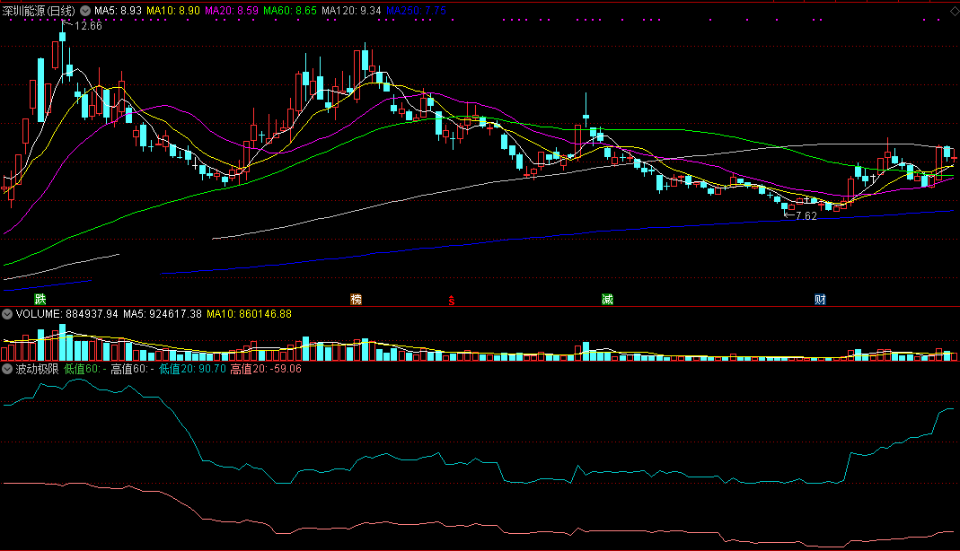波动极限（同花顺公式 副图指标 效果图 源码）