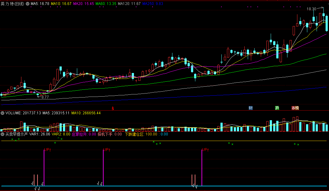 通达信买卖早提示严苛版副图指标，用于跌后买入，不适用于追高！