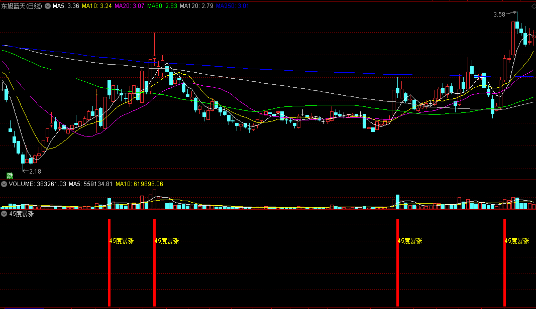 非常有用准确的一个公式指标——45度暴涨副图/选股指标 通达信 源码公开 不加密 无未来