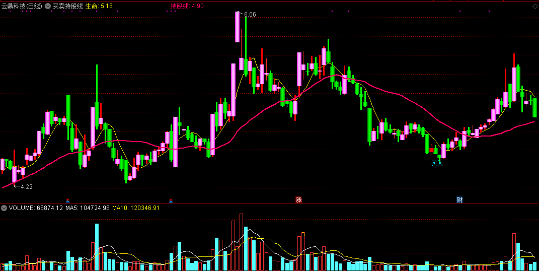 云鼎科技股吧某股友分享给我的买卖持股线主图公式