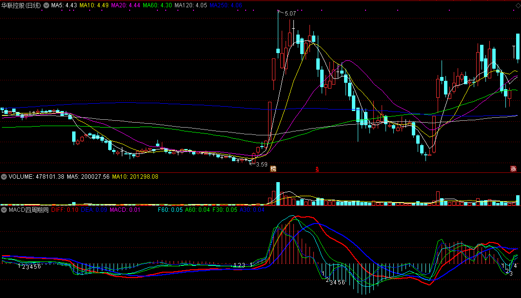 macd四周期同显副图指标，让你快人一步发现变盘临界点，真正判势核心技术！