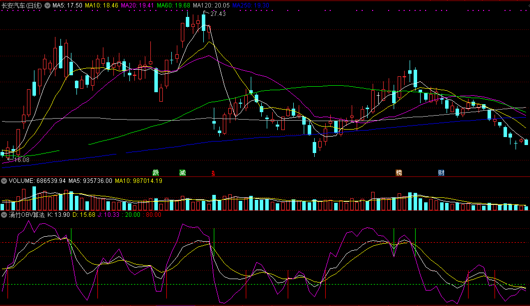 涌竹obv算法副图指标，涌竹趋势行为投资算法，可以较好的预测未来9天的走势