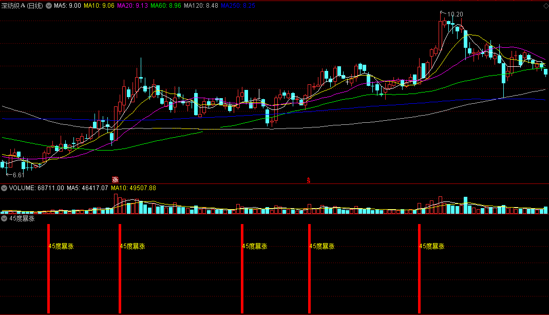 非常有用准确的一个公式指标——45度暴涨副图/选股指标 通达信 源码公开 不加密 无未来